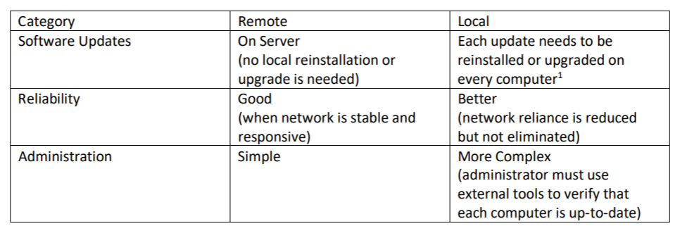 Remote vs. Local Installation