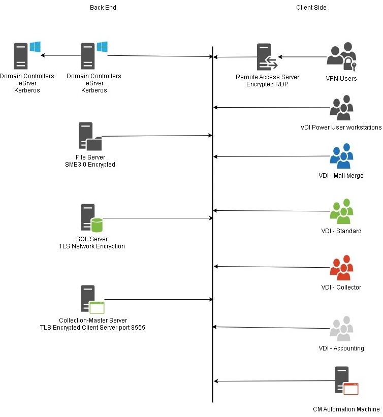 Collection Master Network Connectivity Diagram